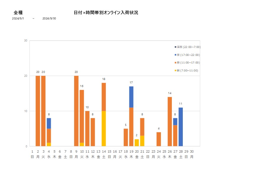 日付時間帯別全種202409グラフ